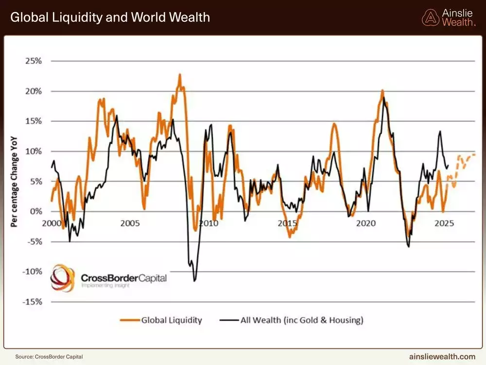 Global Liquidity and World Wealth - June 2025 Global Liquidity and World Wealth - June 2025